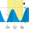 Arthur Kill tide chart for Saturday, April 4, 2026