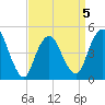 Arthur Kill tide chart for Sunday, April 5, 2026