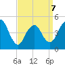 Arthur Kill tide chart for Tuesday, April 7, 2026