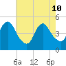 Arthur Kill tide chart for Sunday, May 10, 2026
