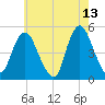 Arthur Kill tide chart for Wednesday, May 13, 2026