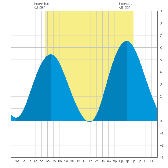 Arthur Kill tide chart for Thursday, May 14, 2026