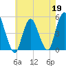 Arthur Kill tide chart for Tuesday, May 19, 2026