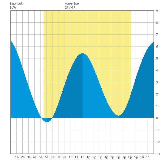 Arthur Kill tide chart for Wednesday, May 20, 2026