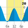 Arthur Kill tide chart for Wednesday, May 20, 2026