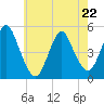 Arthur Kill tide chart for Friday, May 22, 2026