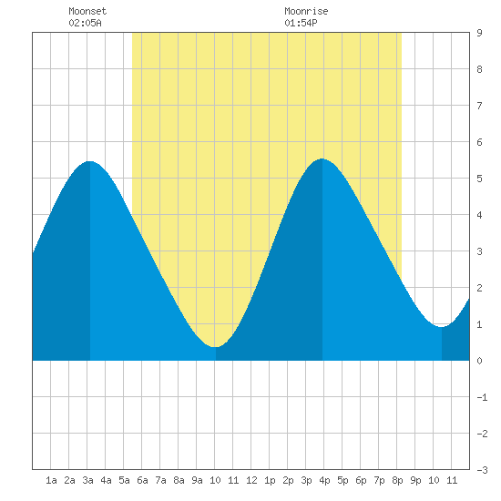 Arthur Kill tide chart for Sunday, May 24, 2026