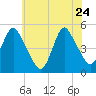 Arthur Kill tide chart for Sunday, May 24, 2026