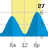 Arthur Kill tide chart for Wednesday, May 27, 2026