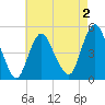 Arthur Kill tide chart for Saturday, May 2, 2026