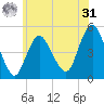 Arthur Kill tide chart for Sunday, May 31, 2026