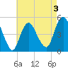 Arthur Kill tide chart for Sunday, May 3, 2026