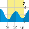 Arthur Kill tide chart for Thursday, May 7, 2026