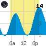 Arthur Kill tide chart for Sunday, June 14, 2026