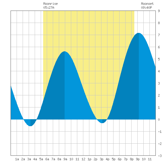 Arthur Kill tide chart for Monday, June 15, 2026