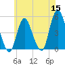 Arthur Kill tide chart for Monday, June 15, 2026