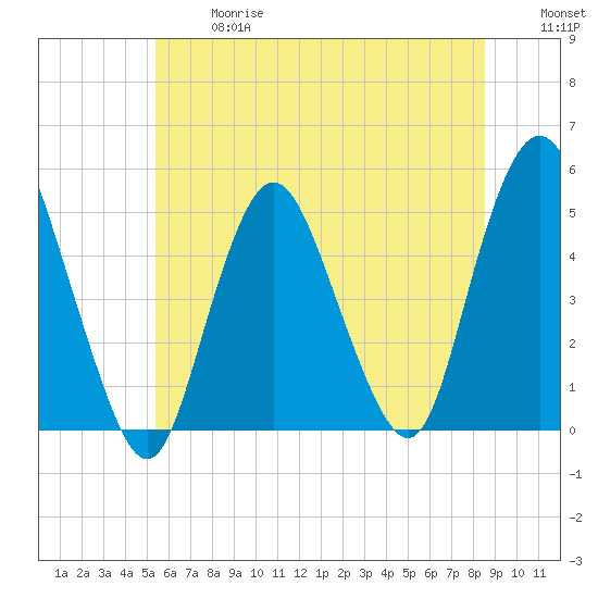 Arthur Kill tide chart for Wednesday, June 17, 2026