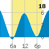 Arthur Kill tide chart for Thursday, June 18, 2026