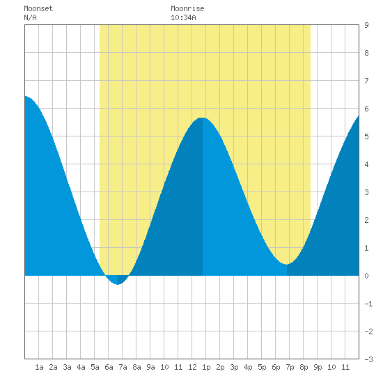 Arthur Kill tide chart for Friday, June 19, 2026