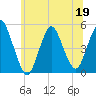 Arthur Kill tide chart for Friday, June 19, 2026