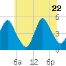 Arthur Kill tide chart for Monday, June 22, 2026