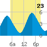 Arthur Kill tide chart for Tuesday, June 23, 2026