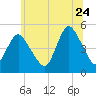 Arthur Kill tide chart for Wednesday, June 24, 2026
