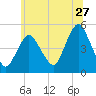 Arthur Kill tide chart for Saturday, June 27, 2026