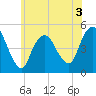 Arthur Kill tide chart for Wednesday, June 3, 2026