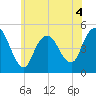 Arthur Kill tide chart for Thursday, June 4, 2026