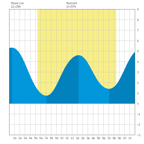Arthur Kill tide chart for Saturday, June 6, 2026