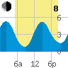 Arthur Kill tide chart for Monday, June 8, 2026