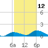 North end tide chart for Sunday, February 12, 2023