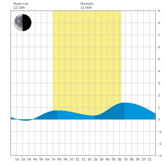 North end tide chart for Monday, February 13, 2023
