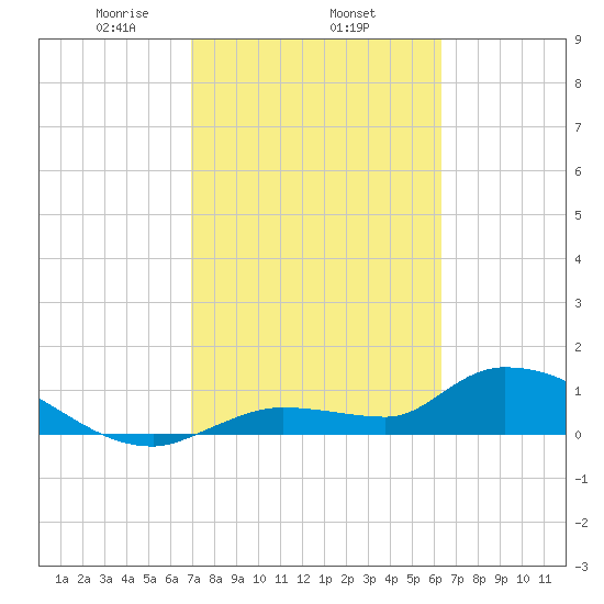 North end tide chart for Wednesday, February 15, 2023