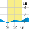 North end tide chart for Thursday, February 16, 2023