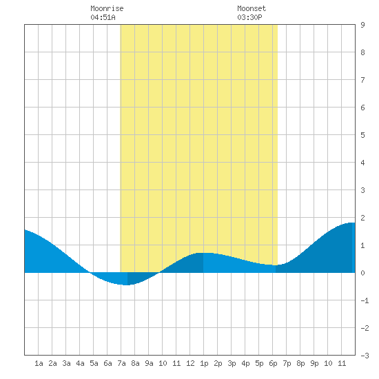 North end tide chart for Friday, February 17, 2023