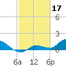 North end tide chart for Friday, February 17, 2023