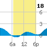 North end tide chart for Saturday, February 18, 2023