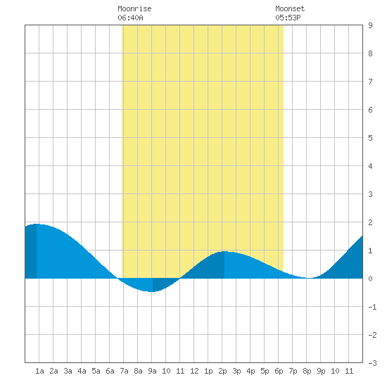 North end tide chart for Sunday, February 19, 2023