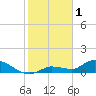 North end tide chart for Wednesday, February 1, 2023