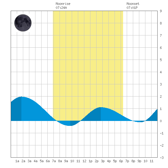 North end tide chart for Monday, February 20, 2023