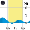 North end tide chart for Monday, February 20, 2023