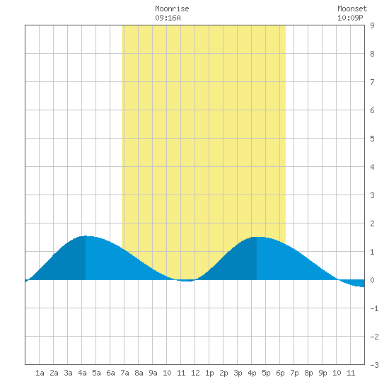North end tide chart for Thursday, February 23, 2023
