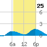 North end tide chart for Saturday, February 25, 2023