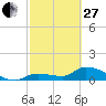 North end tide chart for Monday, February 27, 2023