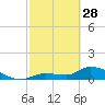 North end tide chart for Tuesday, February 28, 2023