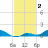 North end tide chart for Thursday, February 2, 2023