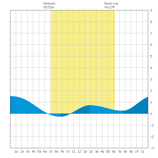 North end tide chart for Friday, February 3, 2023