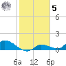 North end tide chart for Sunday, February 5, 2023